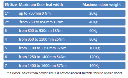 Correct door closer power chart  | Door closer sizes and Classifications | More Handles hot to guide
