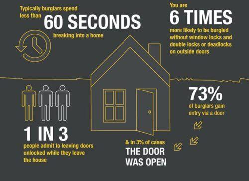 National Home Security Month stats